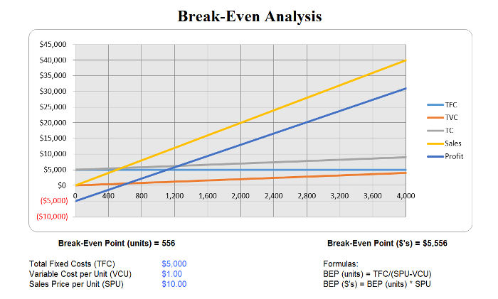 Break Even Analysis 3